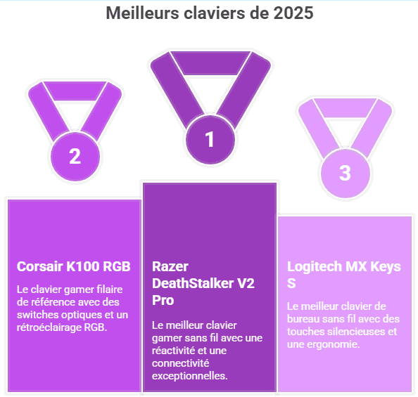 infographie des meilleurs claviers de 2025