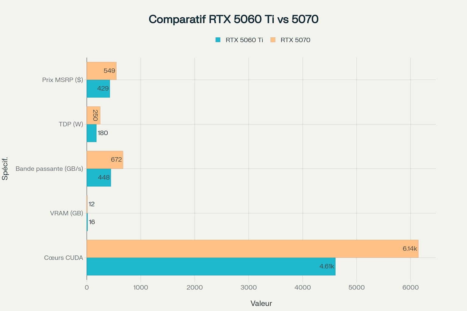 Comparaison détaillée des spécifications RTX 5070 vs RTX 5060 Ti
