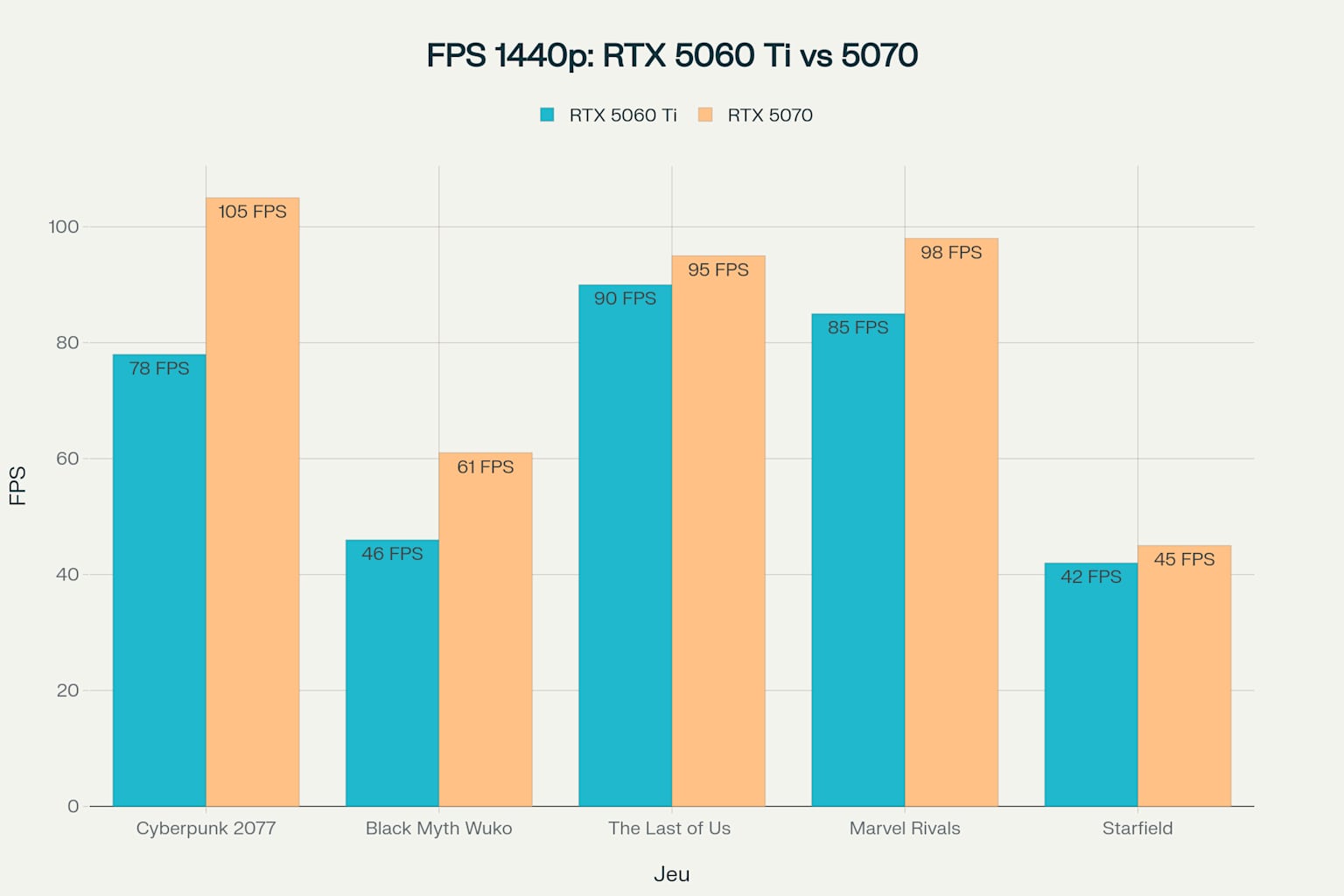 Comparaison des performances gaming 1440p entre RTX 5070 et RTX 5060 Ti