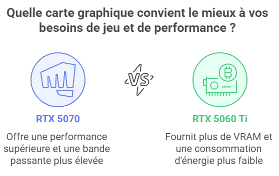 illustration comparative RTX 5070 ou RTX 5060 Ti