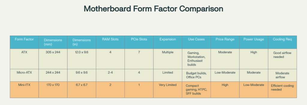 Comparaison des formats de carte mère : ATX vs Micro-ATX vs Mini-ITX
