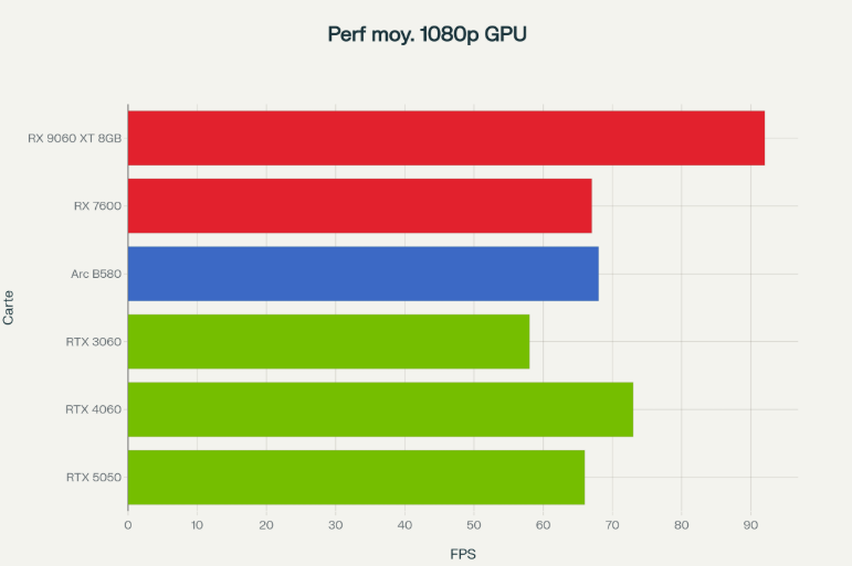 Performances moyennes en 1080p des cartes graphiques concurrentes de la RTX 5050