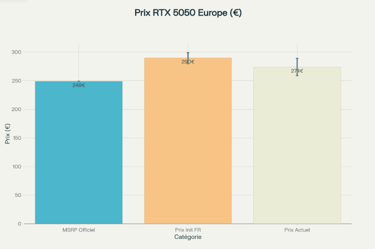 Évolution des prix de la RTX 5050 en Europe (en euros)