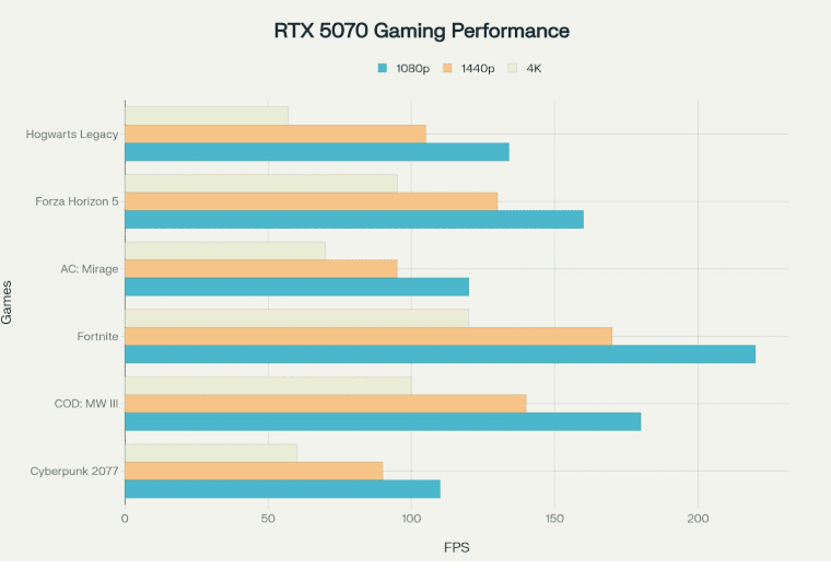Illustration performances gaming de la RTX 5070 par résolution - Comparaison des FPS dans les jeux populaires