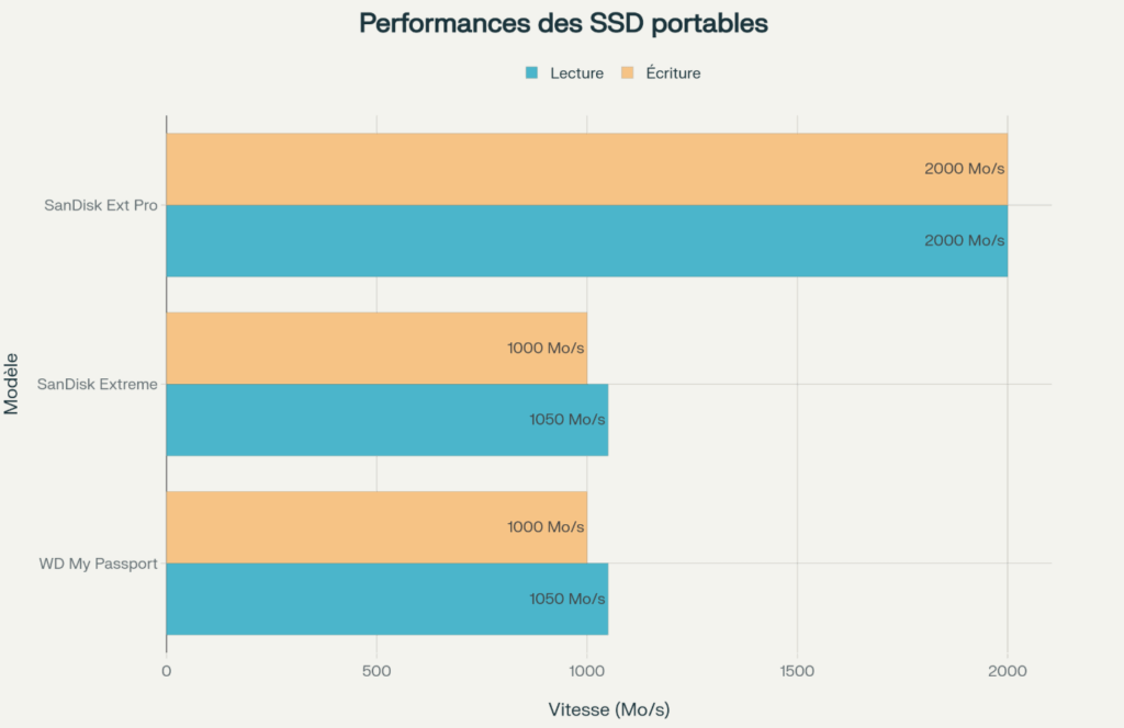 Comparaison des vitesses de lecture et d'écriture des SSD portables Western Digital et SanDisk