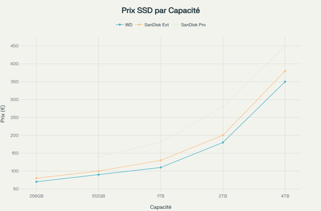 Évolution des prix selon la capacité de stockage pour les SSD portables WD et SanDisk