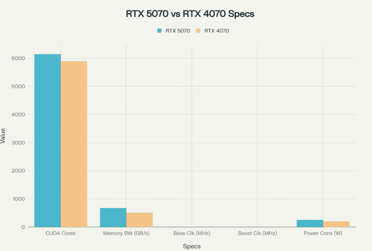 Comparaison technique RTX 5070 vs RTX 4070 - Spécifications clés