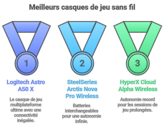 comparatif casques de jeu sans fils