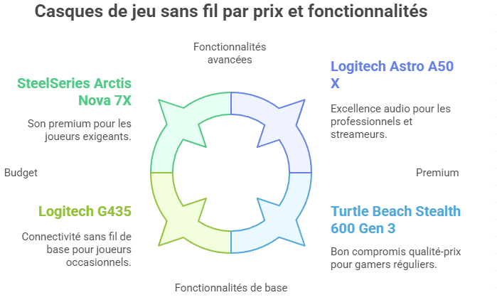 Illustration comparatif casque sans fil budget
