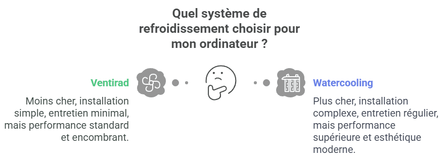 Comparatif Détaillé : Watercooling vs Ventirad